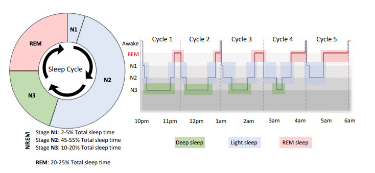 How to Sleep faster 