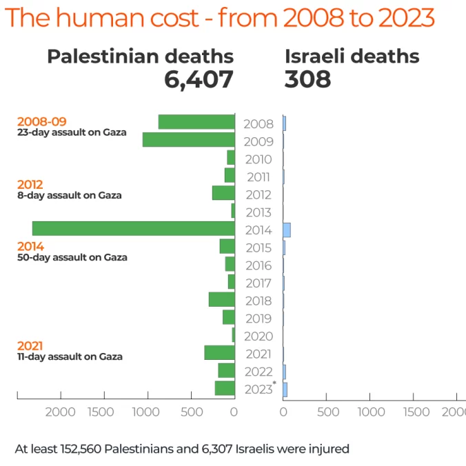 Who Suffer More Israel Or Gaza, The number of per year death of Israeli and Palestinian.